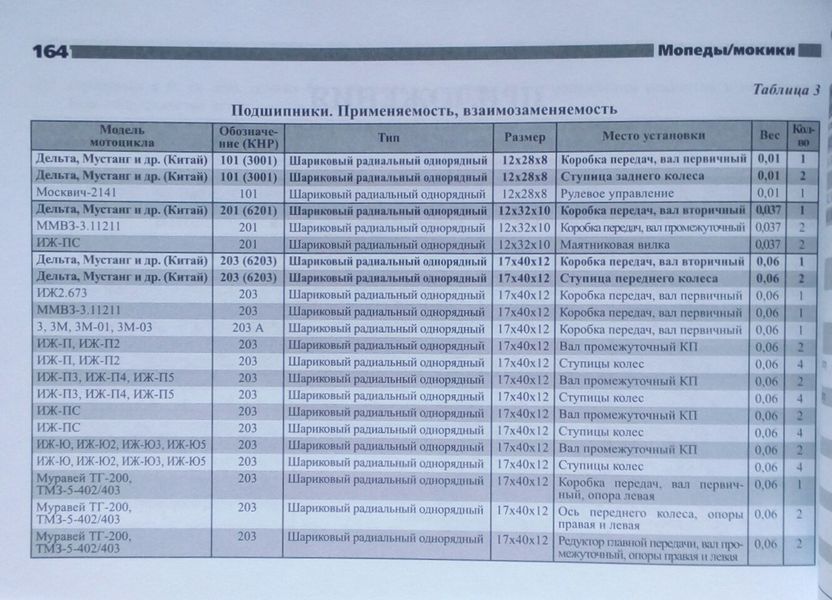 МОПЕДИ/МЕКИ китайського виробництва Пристрій &bull; Обслуговування &bull; Ремонт &bull; Каталог деталей 788003249 фото